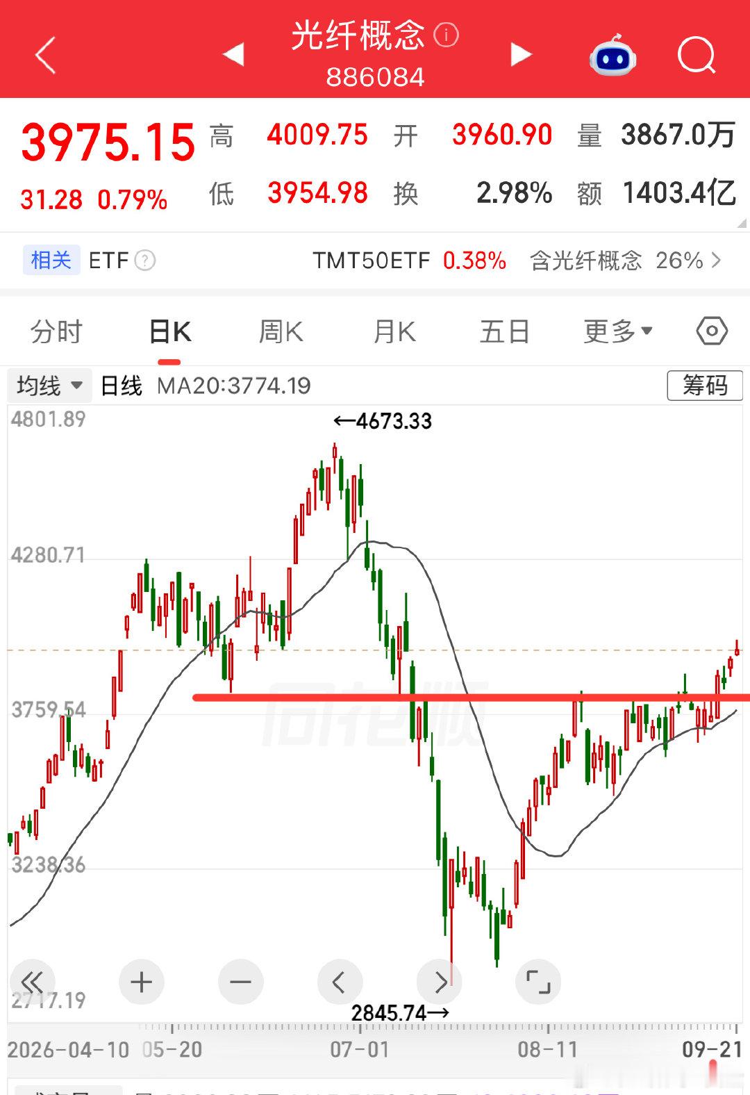 半导体，先进封装，存储芯片
有几个板块开始蓄力
但是没突破就不是机会

光纤概念是突破了
但是没有量
这个风险有点高 ​