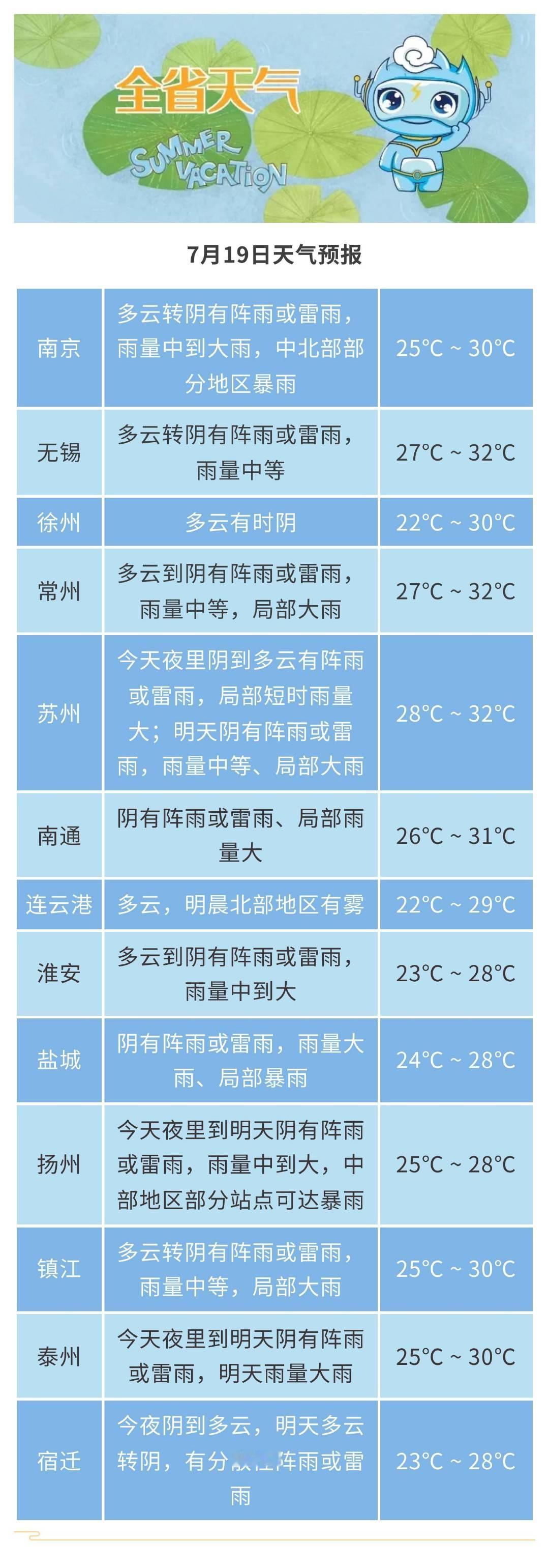 -19日08时，江淮之间南部和苏南地区多云到阴，部分地区有阵雨或雷雨...