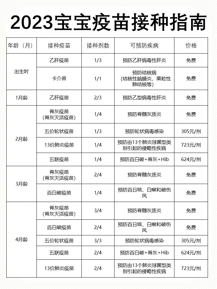 超全‼️2023宝宝疫苗接种指南✅附注意事项⚠️