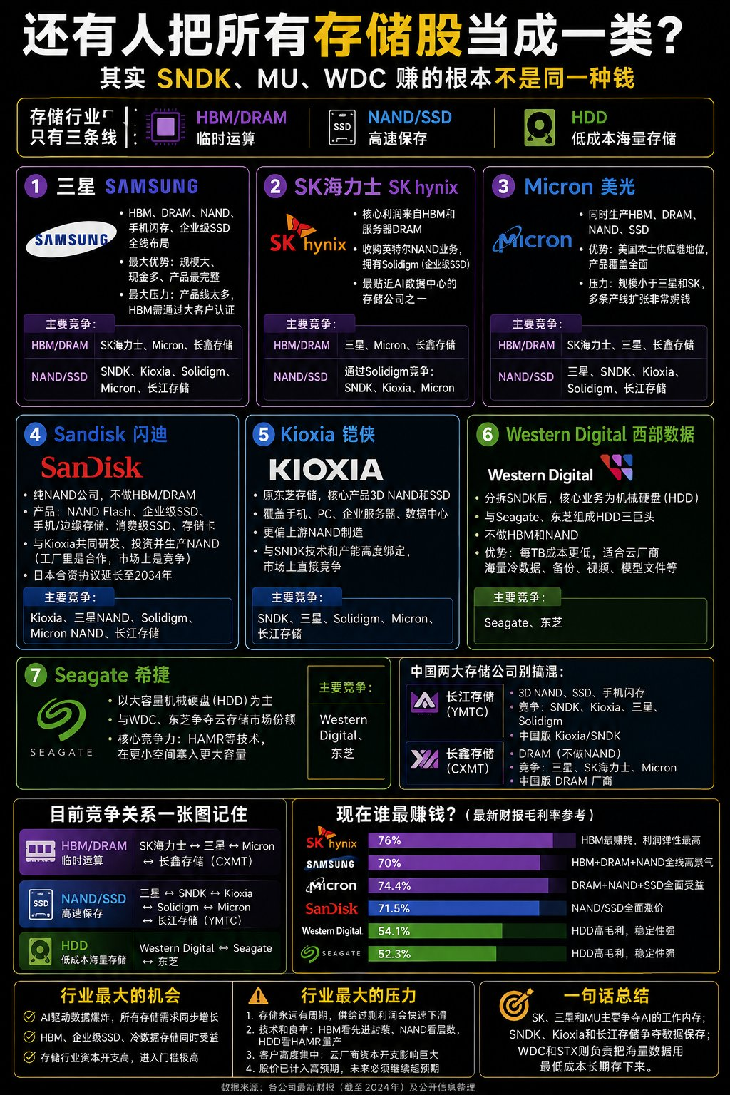 存储股里面，其实很多公司看似是一个行业但是根本不是赚的同一种钱！HBM/DRAM负责临时运算，NAND/SSD负责高速保存，HDD负责低成本海量存储。目前竞争关系可以直接记成：
HBM/DRAM：SK海力士、三星、Micron、长鑫存储。
NAND/SSD：三星、SNDK/Kioxia、Solidi