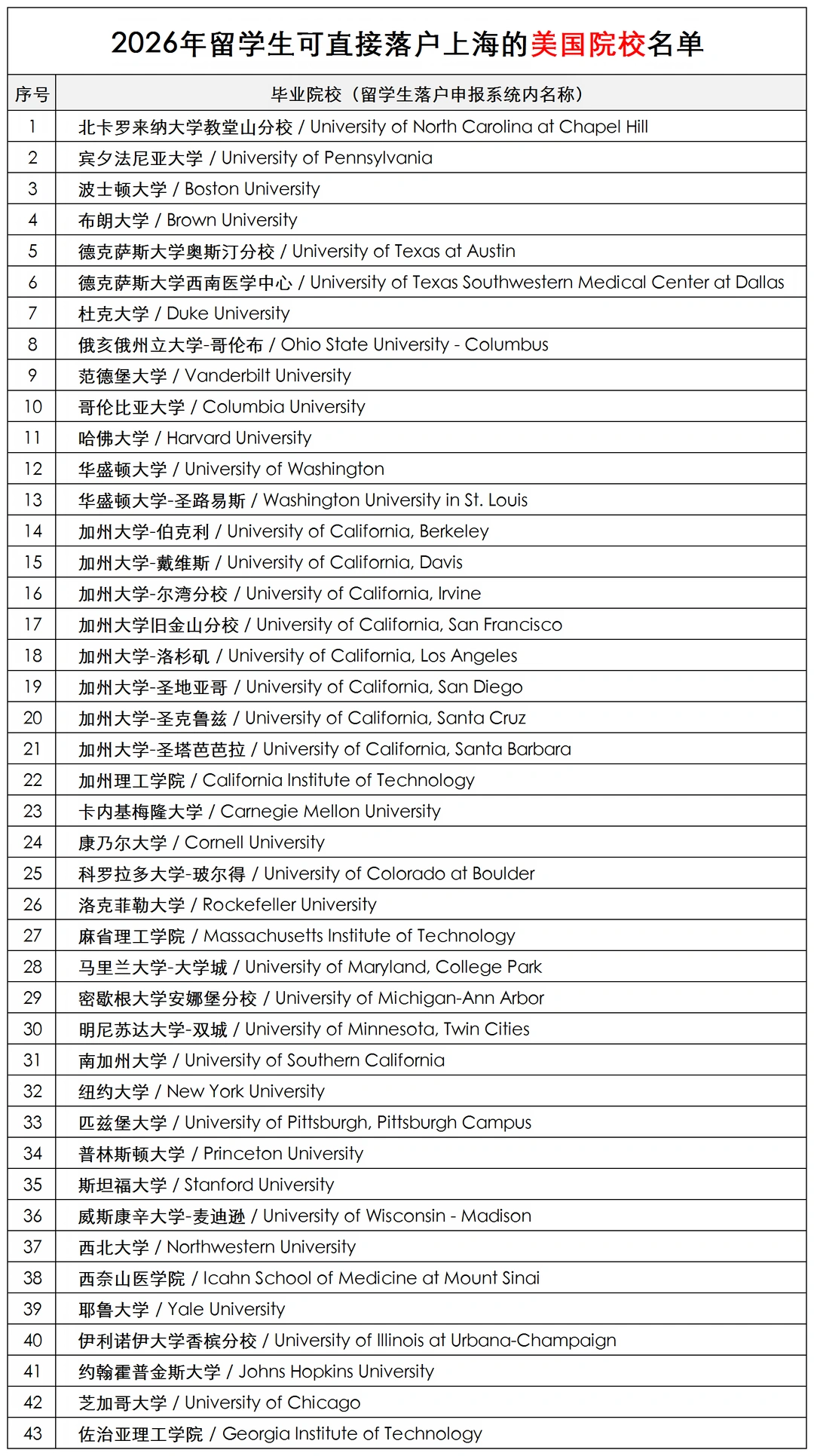 这些美国大学的留学生可以直接落户上海