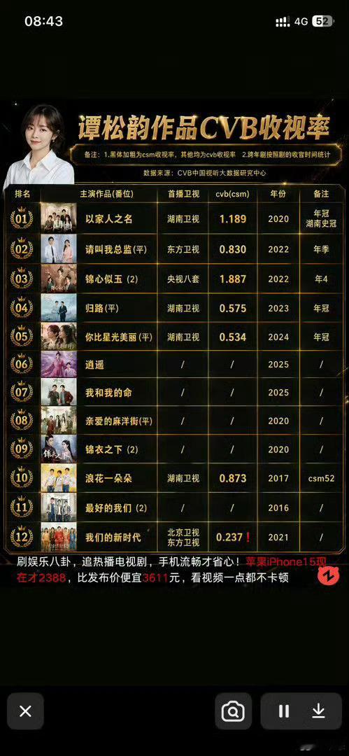 #谭松韵这些年一直稳定输出#《兰香如故》热播，两位主演收获却大不相同。谭松韵本就国民度高、作品不断，剧集热度对她加成有限，部分短板也被放大。
 
反观刘学义，凭借这部剧成功出圈，大众脸彻底被记住。虽没能一跃成为顶流，但拿到了经典代表作，顺利拓宽赛道，有望接触正剧资源。从前路人关注度不 ​