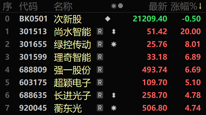 9月29日次新板块仅尚水智能1只涨超10％。远端超跌+小盘中价+专用设备/高端装备/钠电池/锂电池概念题材股尚水智能获上市后第2个20％涨停。

130只次新股60只上涨2只持平68只下跌。 绿控传动、理奇智能、超颖电子涨超5％，蘅东光、维通利、纳百川、津富士达涨超2％。市场涨跌互现跌势收窄，远端超跌低位 ​
