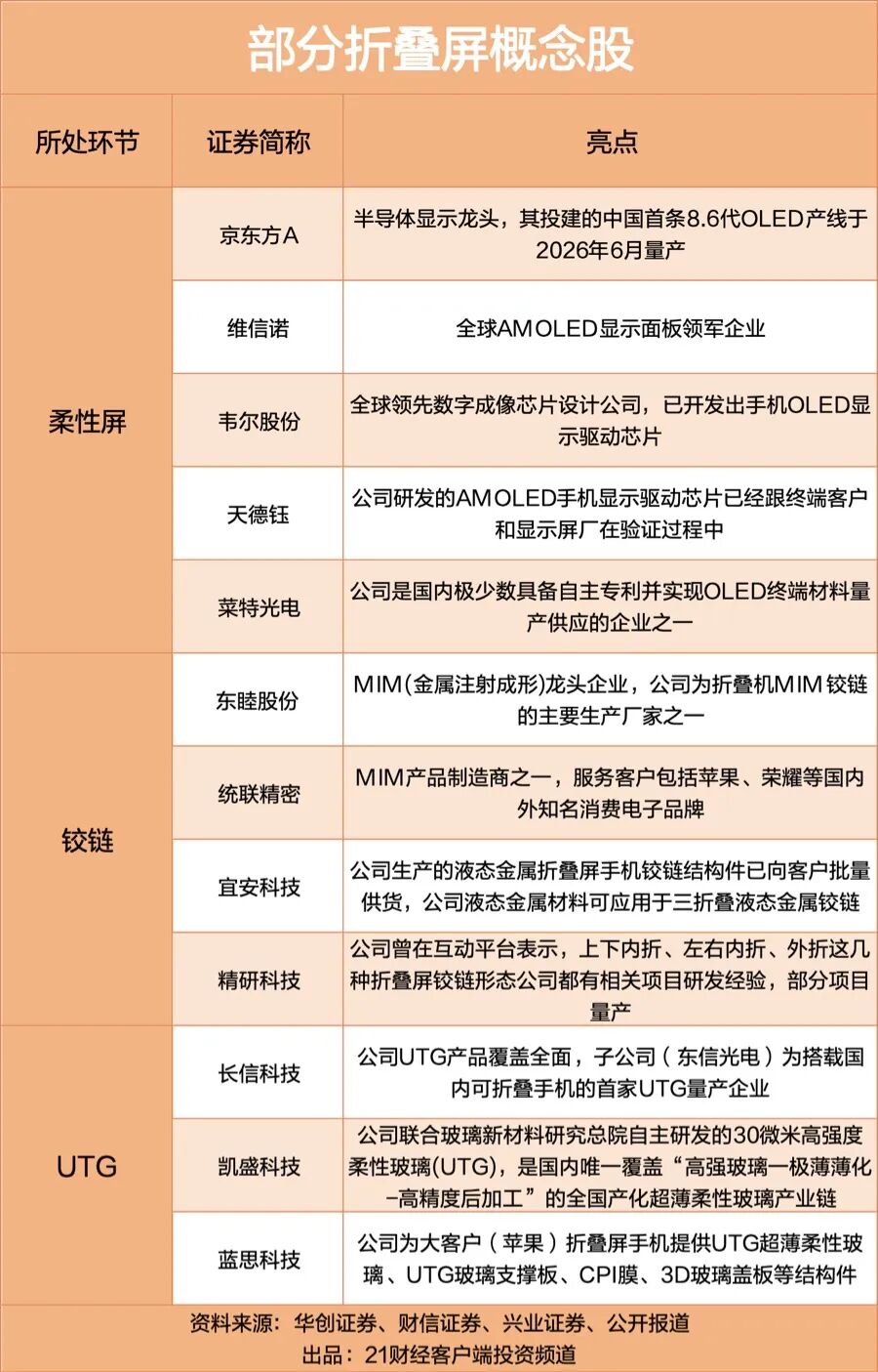 【折叠屏手机超级发布周来了】苹果华为小米同台争霸 9月，全球消费电子市场迎来全年最密集的折叠屏新品发布窗口。

据了解，华为已定于9月7日14:30召开HarmonyOS 7 | HUAWEI Mate XT 2及全场景新品发布会，主角为第二代三折叠Mate XT 2非凡大师。同日晚间，小米将举