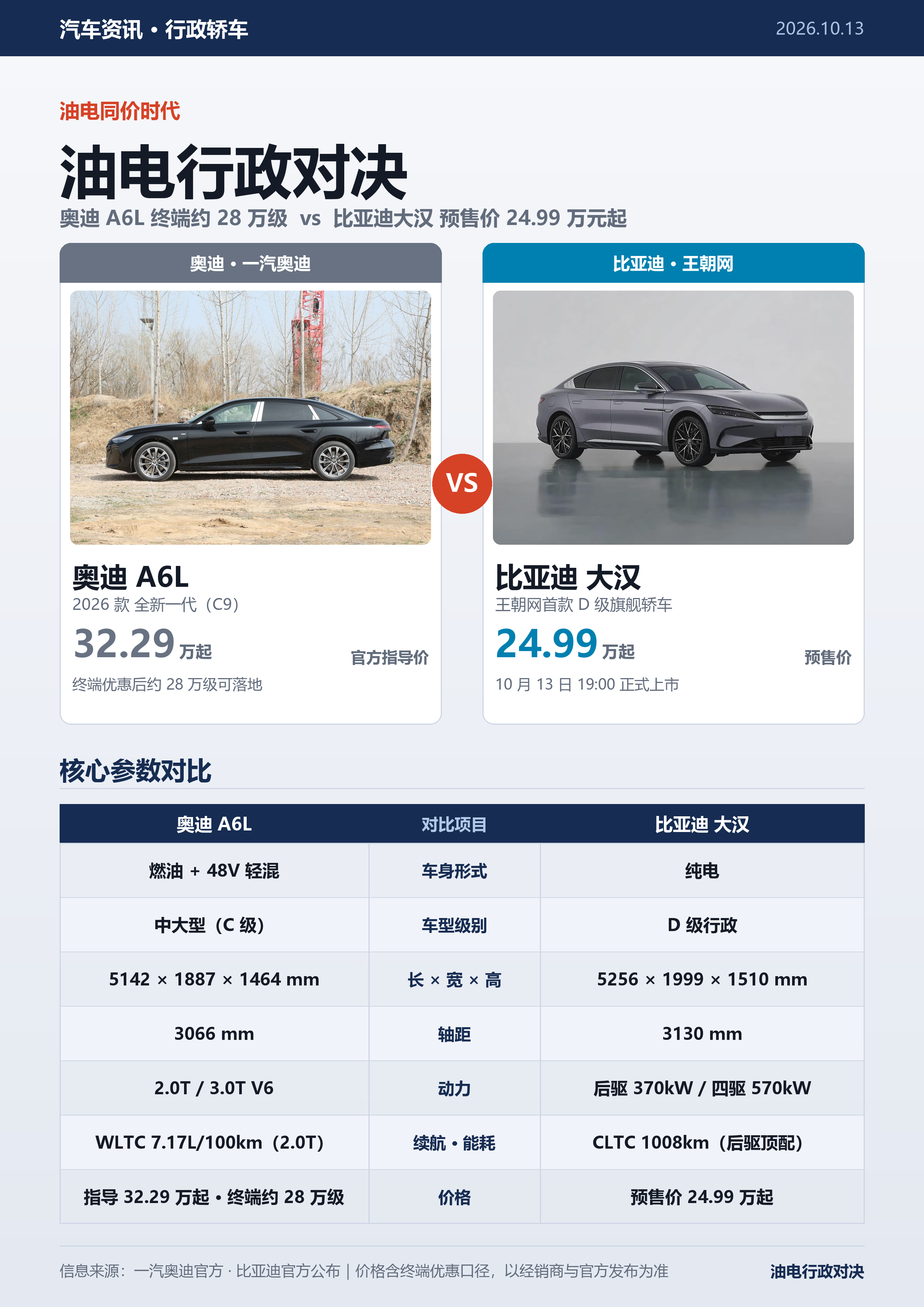 油电行政轿车对决：A6L和大汉谁更强