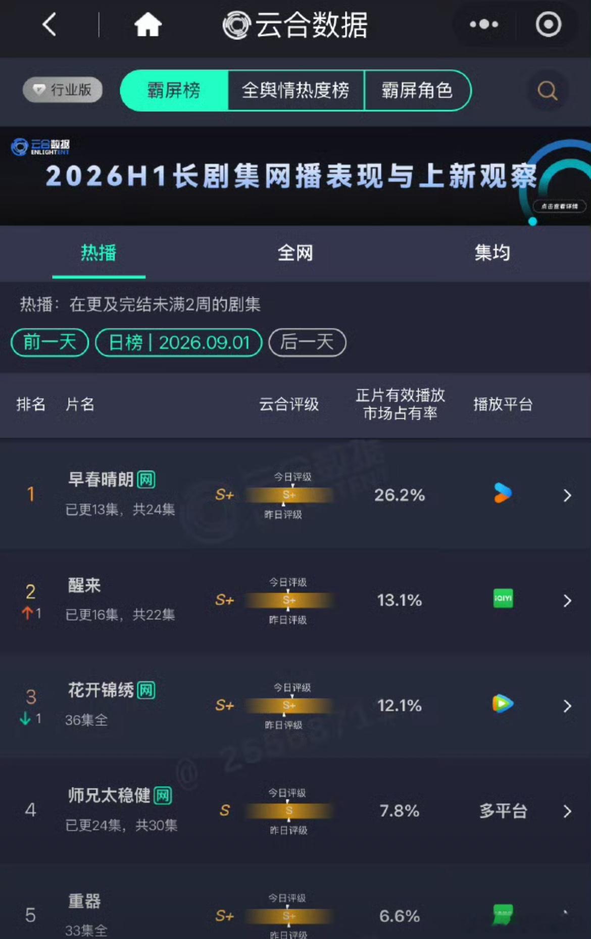 #早春晴朗单更数据#
当不少剧集依靠每日双更拉高播放，《早春晴朗》坚持单日更新，依旧稳居榜单首位。

单日更新的节奏并没有制约剧集热度，正片有效播放的市场占比达到26.2%，断层领跑全部热播剧集，拿到S+评级。

缓慢的更新节奏，反而拉长观众追剧周期。观众细细品味栾念和尚之桃之间拉扯的成年人感 ​