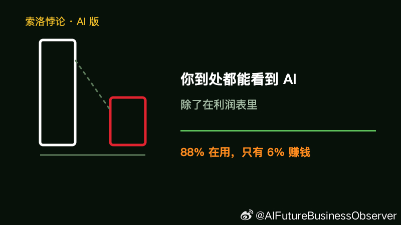 88% 在用 AI，只有 6% 赚到钱美团 CEO 王莆中一句话点破 ...