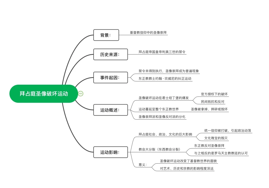拜占庭圣像破坏运动的背景原因和影响