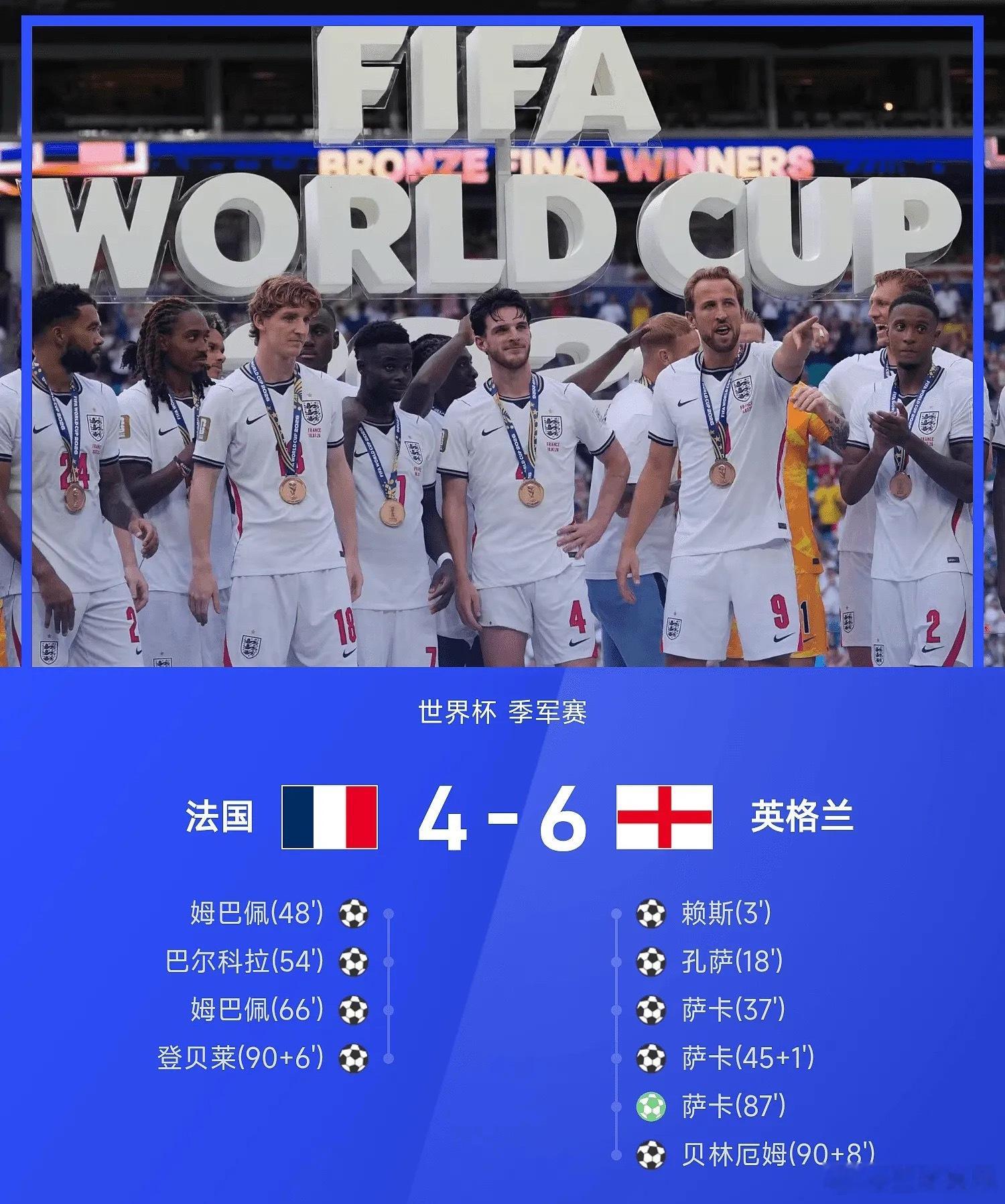 07月19日讯 2026世界杯三四名决赛，英格兰6-4战胜法国。上半场...