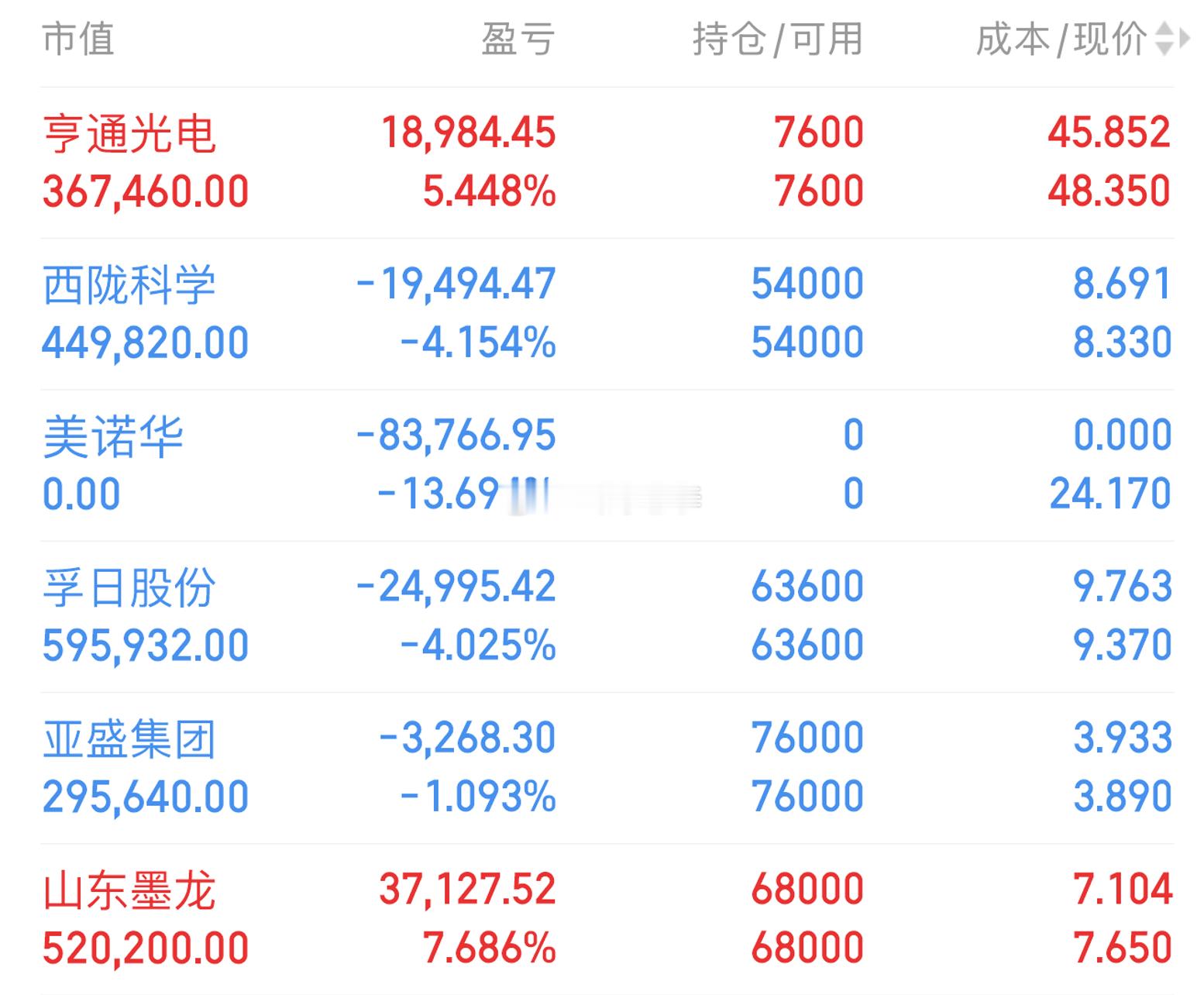 西陇科学昨天老李还做了加法，就是看好它再度走强。它做的是光刻胶配套材料，本身就在半导体这条线上，近期PCB持续有催化，AI算力把整条产业链都带活了，光刻胶作为配套环节自然也跟着受益，这个逻辑是顺的。而且个股本身近期也有表现，所以才愿意加。它前面就是从60均线附近起来的，今天直接低开，再 ​