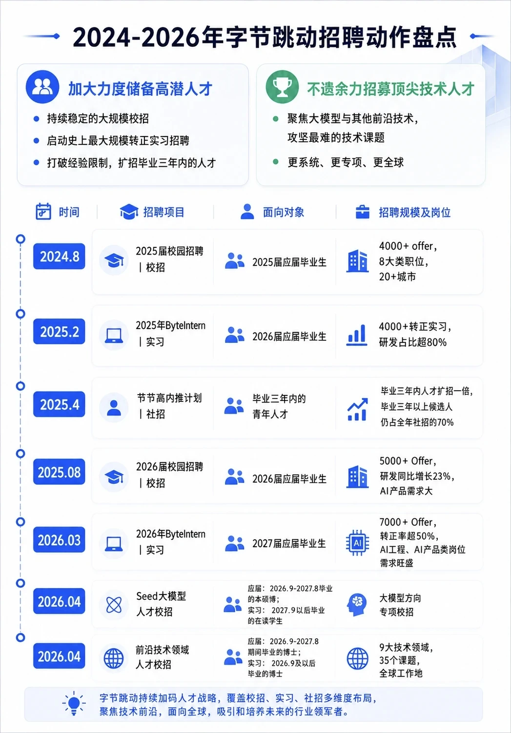 盘点字节 3 年招聘，发现它重仓的是人才
