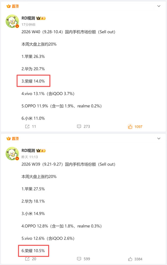 虽然余承东、雷军没有明说，但是目前的情况友商已经心知肚明
	
今年第40周国内手机市场份额出来了，荣耀从第39周的排名第6的10.5%，一举跃迁到第40周的第2名，14%，仅次于苹果和华为
	
究其原因，大概率是因为荣耀Magic9系列的热销，目前还不知道开售之后荣耀Magic9系列到底卖出去多少，但是据说国庆期间的销量还是比较可观的
	
荣耀Magic9系列首批搭载骁龙8EE6芯片，最高内置11000mAh电池，首发与ARRI联合研发的2亿像素主摄以及2亿像素潜望长焦#荣耀数码指南