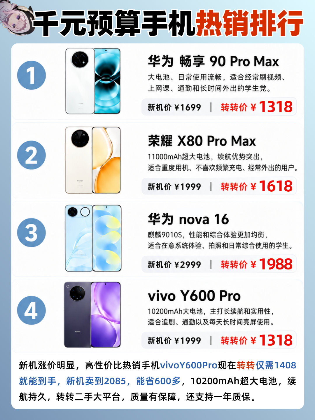 千元档位手机热销排行榜，华为畅享90Promax销量确实高 ​