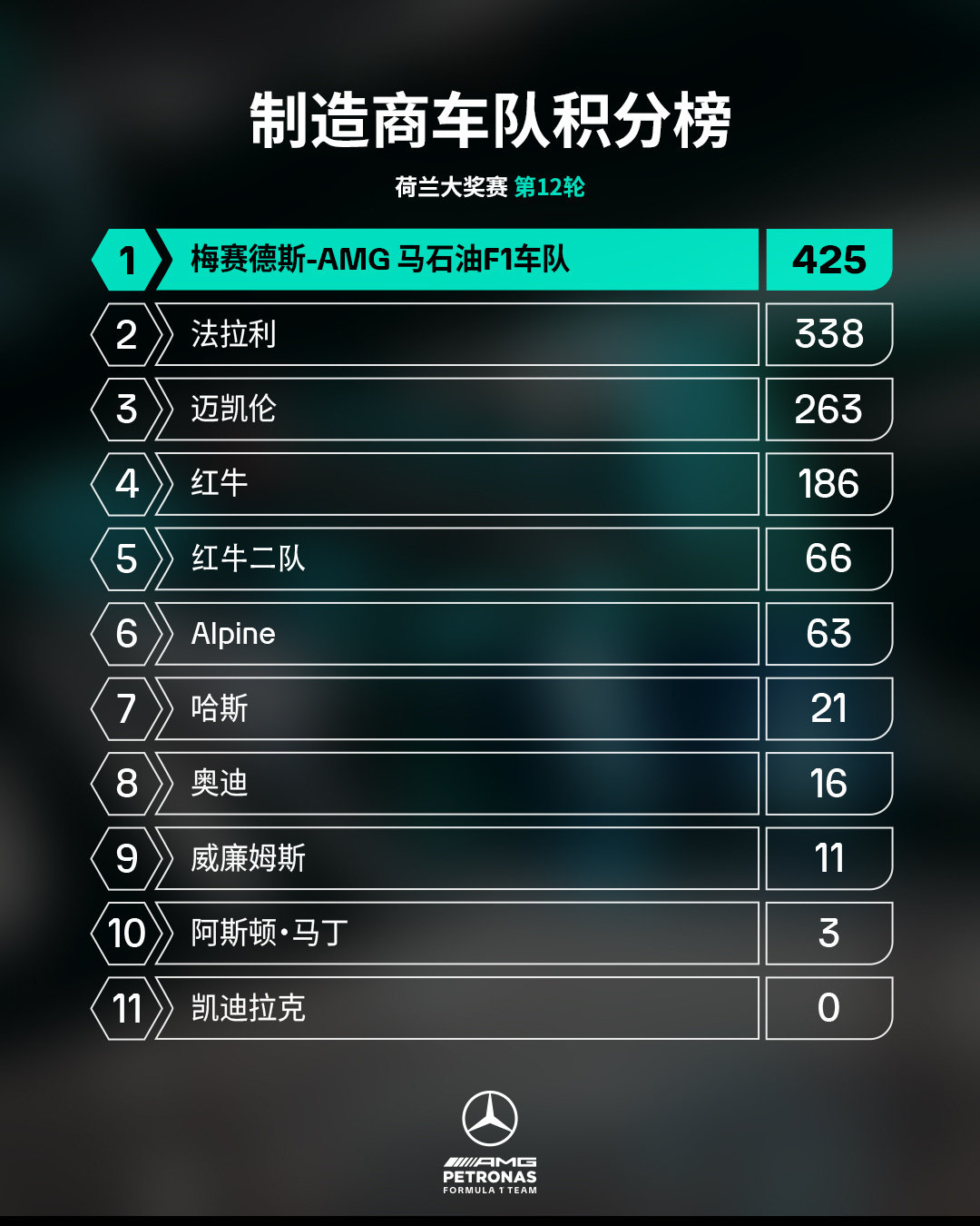 第12轮过后我们积分如下，继续迎接挑战👊 ​