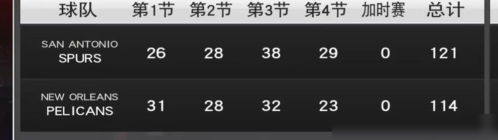 马刺第三节38比32，直接把鹈鹕摁回去，121比114，上半场挖的坑填平了。文班亚马没打满，数据不炸，但场上存在感拉满，鹈鹕内线根本不敢往里站。哈珀16分，年轻人手不软。
可别急着吹。上一场刚被老鹰逆转，领先20多分都能输，116比123，脸打得啪啪响。
下一场打太阳，再下一场爵士。就这状态，赢