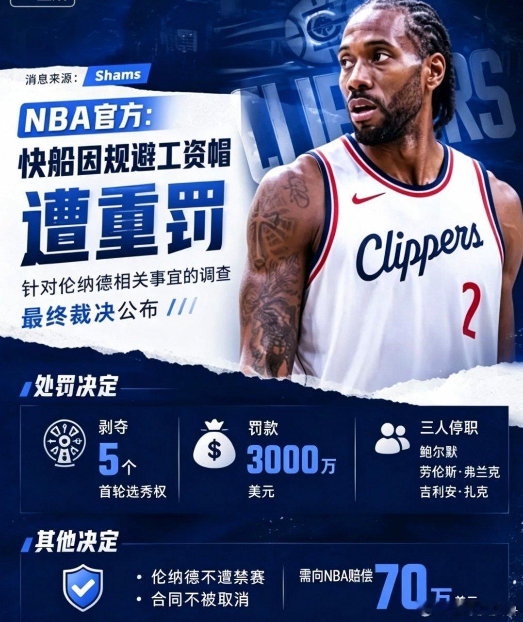 #伦纳德回应NBA处罚#重磅重罚！快船违规小卡合同，5个首轮被没收+罚款3000万，伦纳德发声！
 
NBA官方公布重磅处罚，经过为期一年调查，快船因和伦纳德相关事宜违规规避工资帽，遭到联盟重罚。
 
球队被没收2029‑2033合计5个首轮选秀权，罚款3000万美元。老板鲍尔默禁止参与联盟及球队事务一年，两名 ​