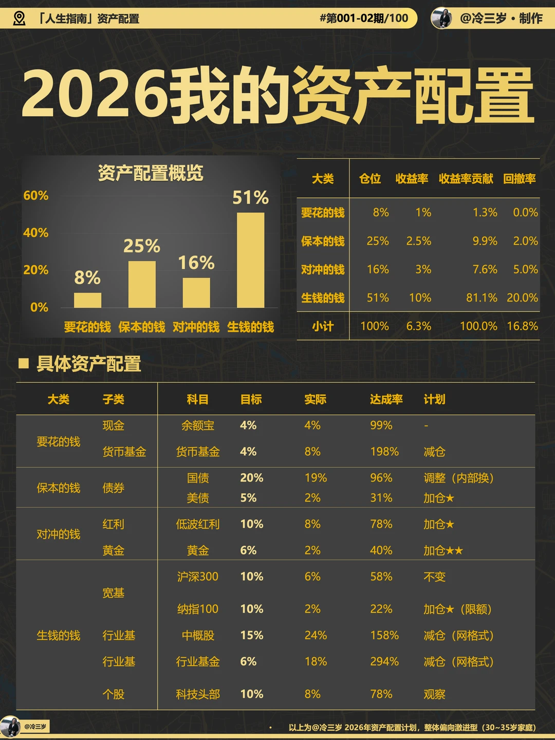 不上班之后，计划前3年靠理财为生