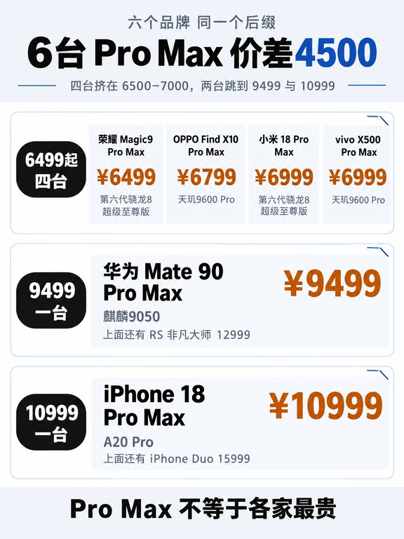Pro Max 6台价差4500，到底谁最贵？