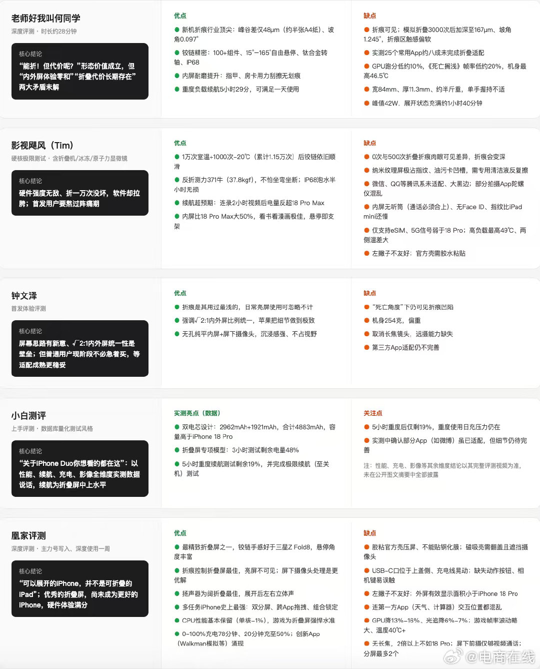 【#iPhoneDuo五大博主评测汇总##多个博主吐槽iPhoneDuo发热#】围绕着苹果首款折叠iPhone Duo的运行温度，梳理了何同学、影视飓风、钟文泽、小白测评、凰家评测5位知名博主的评论。5位博主评价方向高度一致：硬件做工与折痕控制一致好评，软件适配、发热、无长焦为共同槽点。 ​​​