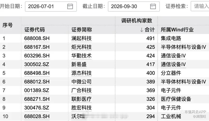 3季度机构调研标的

分享三季度调研机构家数排名前十A股上市公司名单，
供同修们投资参考。

机构的目标名单里，
有您看好的吗？

要我看，
还是选低位的好些。
如果加上业绩反转向上趋势的确定性，
肯定会更好。

(转自市值风云App社区，仅做内容分享，不构成操作建议）

#a股#
#科技#
#炒股#
#ai算力 ​