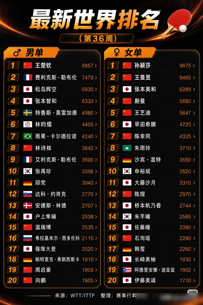 王楚钦刚退出澳门冠军赛，那个放出狠话绝不惧怕任何中国选手的日本年轻刺客直接盯上了世界第一的宝座。
你以为张本智和最难缠？大错特错。就在8月，松岛辉空一脚踹开张本，稳坐日本男乒一哥交椅，世界排名杀进前三。这小子打球像个冰冷机器，没有嘶吼，只有死盯着猎物的眼神。他甚至在镜头前冷着脸挑衅，直言自己最擅长