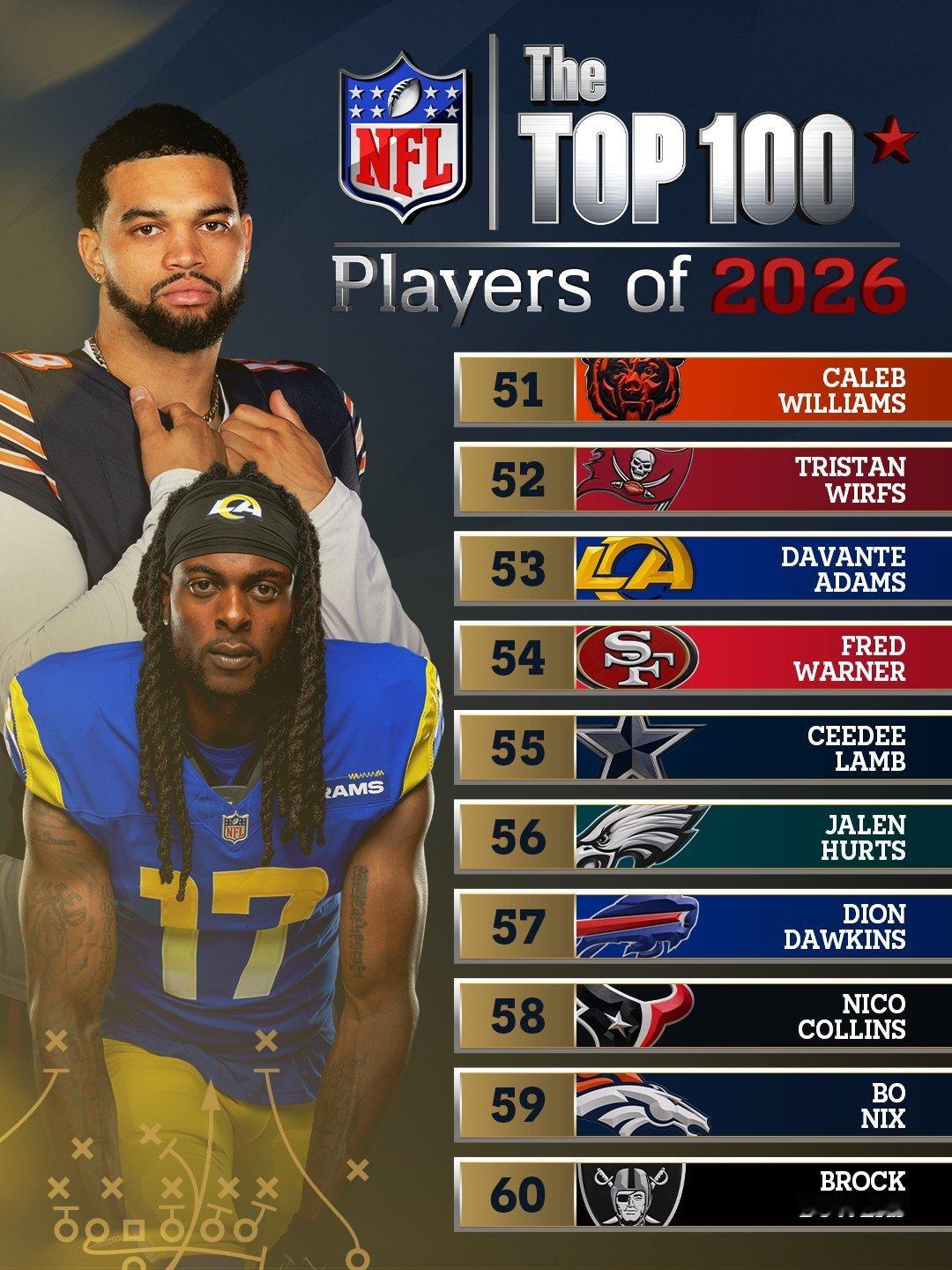 NFL 2026 百大开始了！谁高了？谁低了？  51-60  [超话...
