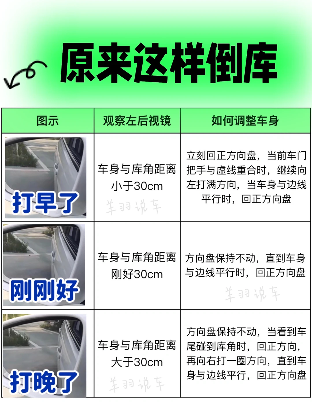 新手倒车入库，看明白这个，没有倒不进的库！