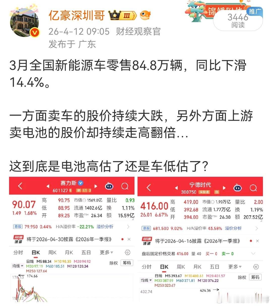 有很多粉丝问我为啥能这么精准判断宁德时代？

其实道理很简单，当时赛力斯跌成啥B样了，你看不见吗？[允悲] #宁德时代股价大跌# ​