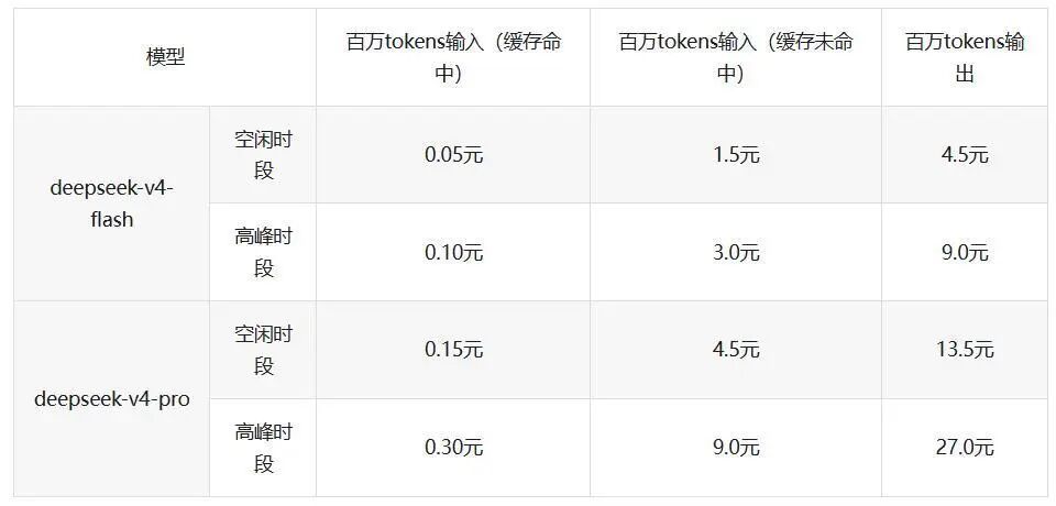 大模型API定价正式迈入“精细化调度”时代。深度求索（DeepSeek）官方近日宣布，自北京时间2026年8月17日00:00起，将对DeepSeek API服务价格进行全新调整，正式引入峰谷定价机制。

此次调价的核心在于通过价格杠杆引导用户错峰调用，以提升算力资源的整体利用率。新方案明确划分了高峰与空闲时段：高 ​
