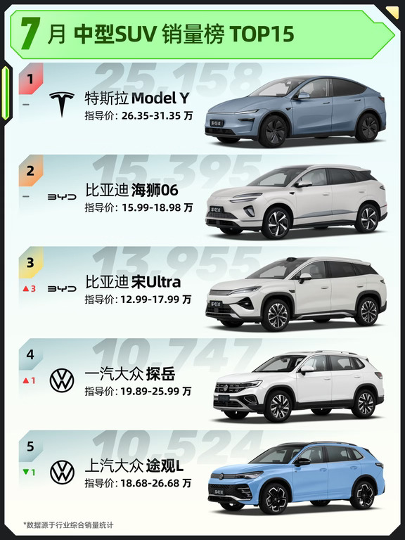 Model Y继续领跑，7月中型SUV销量榜TOP15