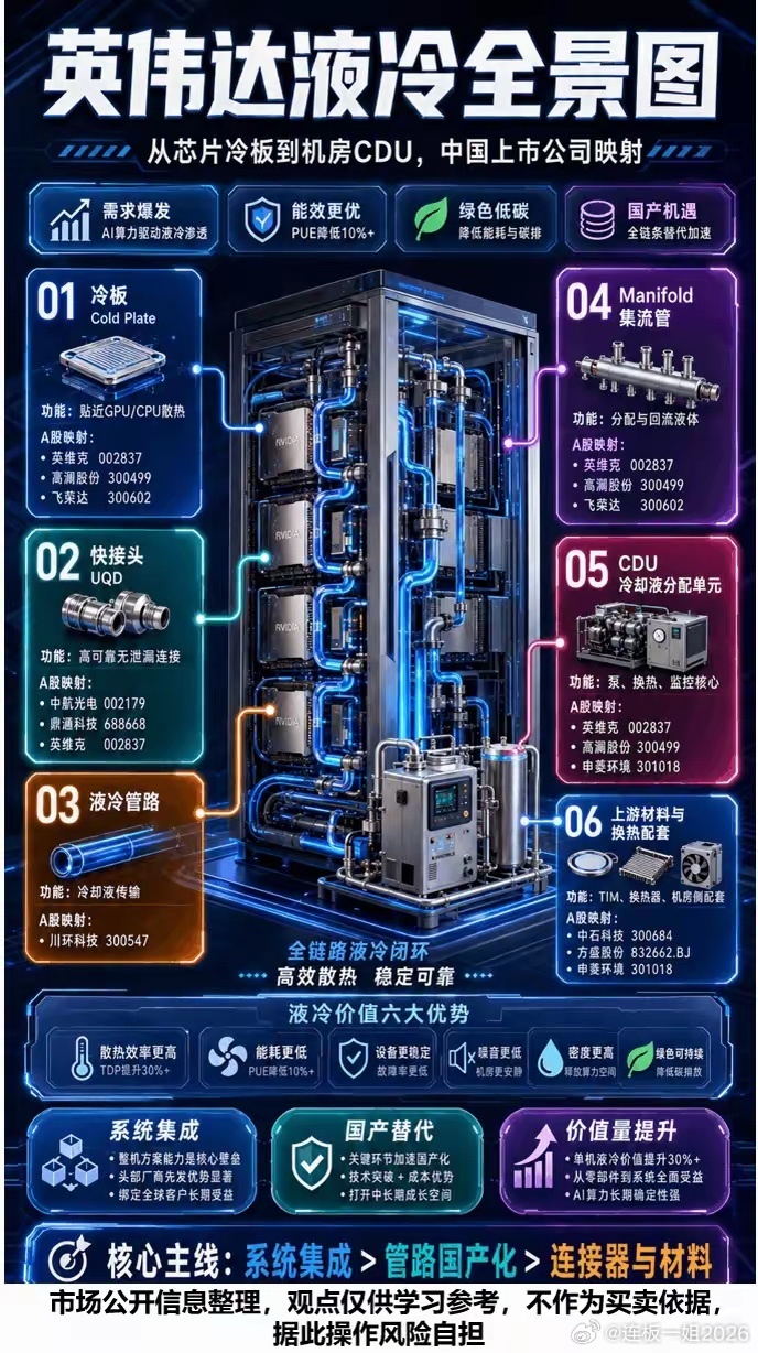 算力需求持续扩容，英伟达液冷产业链迎来国产替代机遇
​​近期大盘持续震荡调整，不少投资者对算力主线的信心摇摆不定。很多人忙着纠结芯片板块的涨跌，却忽略了AI算力落地必不可少的配套环节——液冷。在市场情绪反复波动的时候，资金已经悄悄布局这条高确定性细分赛道，今天我们就拆解英伟达液冷全 ​