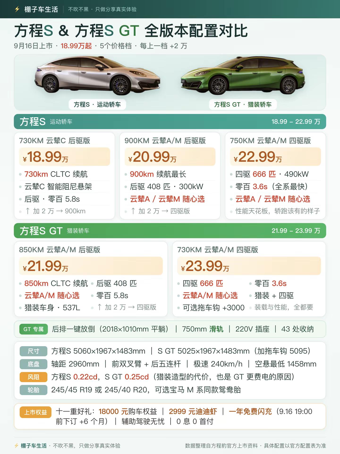 方程S 五个版本差 5 万，18.99 万入门够不够用？我做了张图，一分钟给你排明白。方程S 方程SGT 方程豹 比亚迪