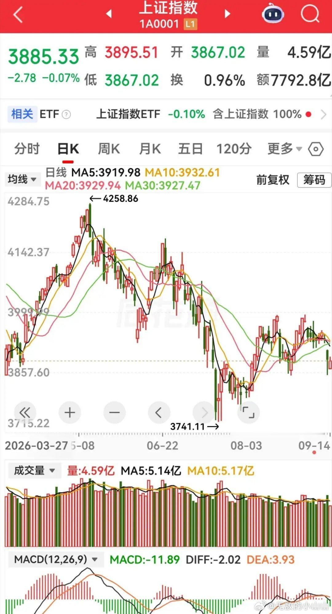 极端缩量的大盘在等什么？在经历了连续缩量之后今天的成交量再次暴减3440亿，创下了今年以来的第二低，至于原因除了大家都知道的周四凌晨大漂亮利率公布外，其实还有一个重要原因那就是科技股，介于目前关于Ai的安全问题，相关投资可能会放缓或者迎来更强的监管，因此相关的一些算力，内存，芯片等等都 ​