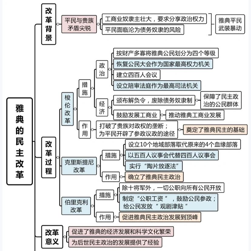 雅典民主的特点及其对后世的影响
