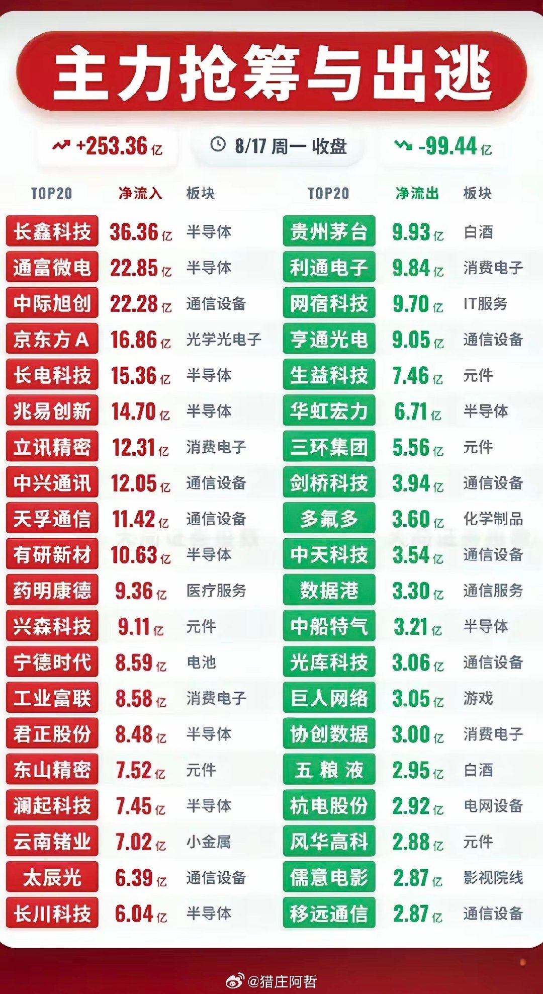 8.17周一  主力资金  抢筹出逃个股榜TOP20！
​资金抢筹：
高宽带内存、玻璃基板、培育钻石、先进封装、转基因、光刻机、汽车芯片、柔性折叠屏等，资金流入较多。
资金出逃：
酿酒、网络游戏、单抗概念、AI制药、精准医疗、租售同权等资金流出明显 ​