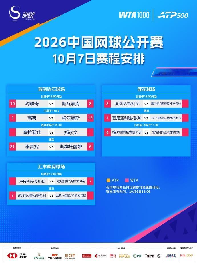 郑钦文将战黑马查拉耶娃，今日中网赛程→
2026中网10月7日赛程公布，郑钦文将对阵黑马查拉耶娃，约维奇将迎战2023中网女单冠军斯瓦泰克。
中网女单第二轮，查拉耶娃在先丢一盘的情况下强势反击，以3-6、6-4、6-3逆转赛会头号种子、世界第一莱巴金娜，爆冷晋级32强！
10月7日中网赛程一览↓
（