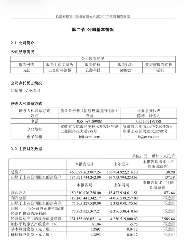 长鑫科技：上半年营收1503亿元！