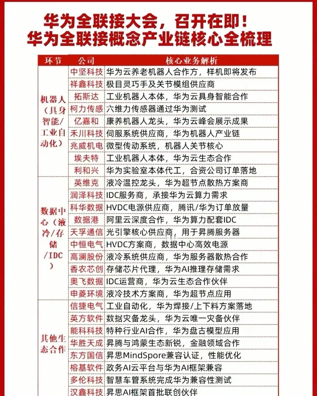 重磅！全球科技盛会今日开幕。
华为全联接大会2026，9月17-19日登陆上海，主题聚焦Agent智能体世界，新一轮产业革新正式拉开帷幕。
 
大会汇聚大量生态合作伙伴，覆盖AI算力、鸿蒙生态、智能汽车、机器人、液冷IDC、存储、医疗、矿山等多条黄金赛道。
✅AI算力：昇腾芯片、服务器、超节点搭建，国产算 ​
