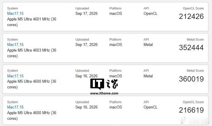【#苹果M5UltraMacStudio性能再曝#】9 月 18 日，苹果 M5 Ultra 款 Mac Studio 的 CPU 跑分亮相后，查询 GeekBench 平台，发现这款新品的 GPU 和 AI 相关跑分。

GPU 方面，GeekBench 平台目前共有 4 条记录，其中 OpenCL 最高分为 216619 分，Metal 最高分为 360019 分。

OpenCL 跑分是 Khronos 制定 ​