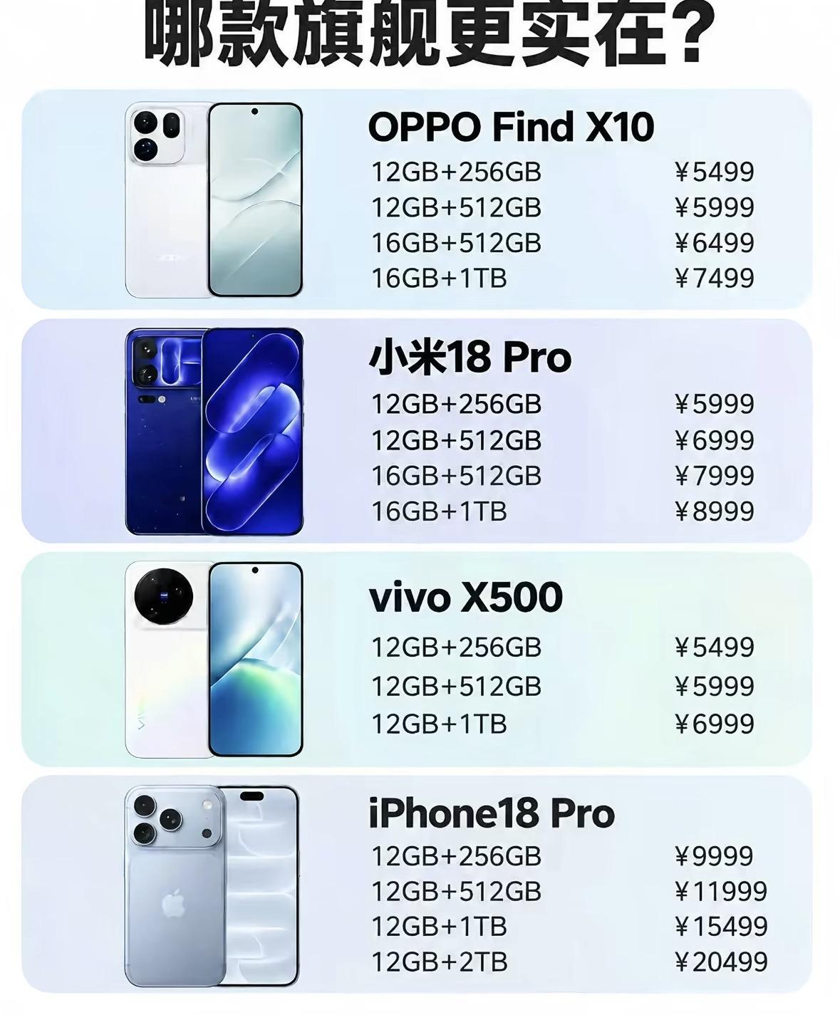 2026年旗舰手机价格大乱斗，谁才是“实在人”？
OPPO Find X10，5499元起售，最高7499元，主打均衡与哈苏影像，号称水桶机；
小米18 Pro起售价5999元，顶配8999元，性能拉满、徕卡双摄加持，传奇一瞬，独家背屏，适合追求极致参数的用户；
vivo X500同样5499元起售