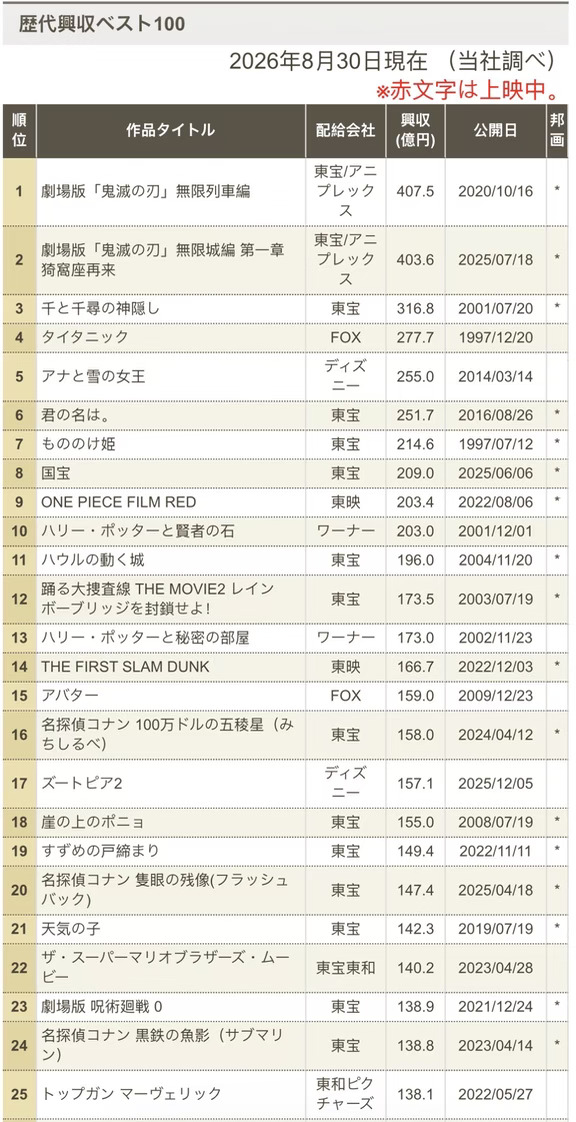 日本影史票房前100，MJ传记片暂列第86名