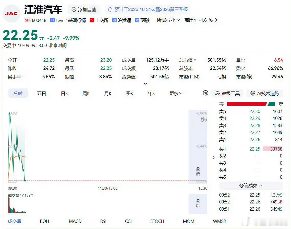 #尊界V800刹车踏板支架断裂事件持续发酵#

10月8日，懂车帝发布场地实测视频，三台全新尊界V800在百公里时速紧急制动测试中，第2至第4次全力制动时刹车踏板支架先后断裂。断裂后脚刹功能失效，驾驶员仅能靠挂P挡应急减速。三台车断裂位置与断口形态高度一致，测试方认为并非偶发。

事件迅速登上热搜。 ​