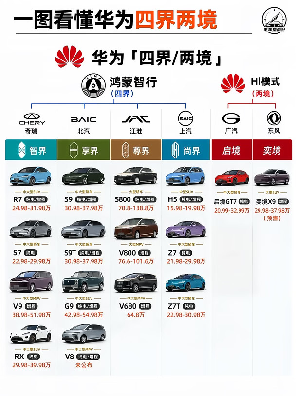 问界回归赛力斯，华为还剩什么底牌？