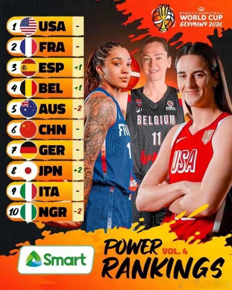 #FIBA公布女篮世界杯实力榜# FIBA官方公布了新一期女篮世界杯实力榜，美国女篮仍排第1，中国女篮位列第6，排名与上期持平。

具体排名如下：
1、美国
2、法国
3、西班牙
4、比利时
5、澳大利亚

6、中国
7、德国
8、日本
9、意大利
10、尼日利亚

2026年女篮世界杯将于9月4日至13日在德国柏林举行，共1 ​