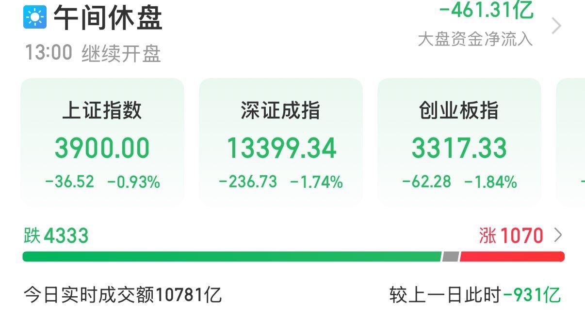 9月24日A股午盘点评：三大指数集体回调，节前资金趋于谨慎。
……………………………..
今日上午A股整体走弱，各大指数早盘集体下行。

截至午间收盘，上证指数下跌0.93%，深证成指跌1.74%，创业板指下跌1.84%，北证50、科创50同步收跌，市场整体情绪明显降温。

成交方面，半日成交额10