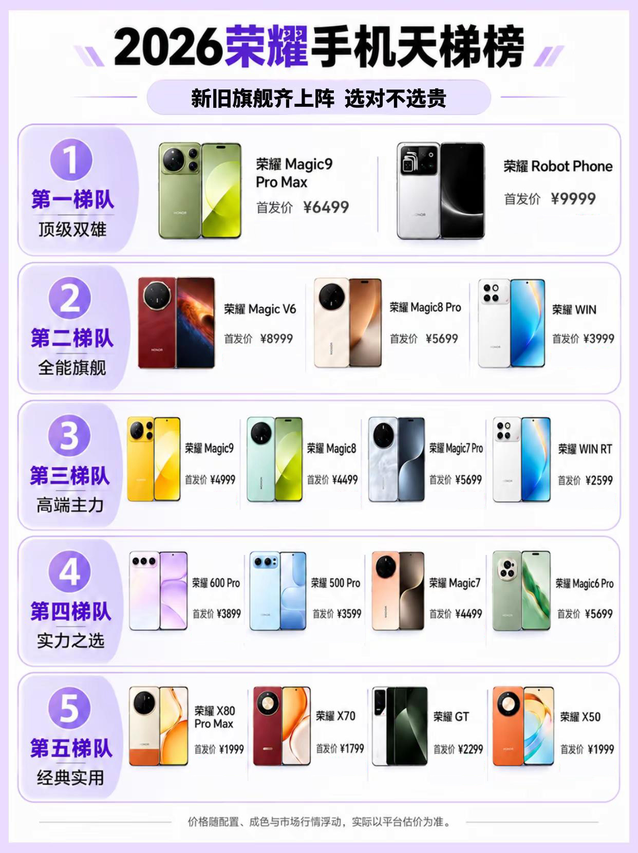2026荣耀手机天梯榜

第一梯队，荣耀Magic9 Pro Max、荣耀Robot Phone，搭载了荣耀最前沿技术和硬件
第二梯队，荣耀Magic8系列次旗舰、荣耀Magic V6大折叠、荣耀WIN性能旗舰
第三梯队，荣耀Magic9标准版、荣耀Magic8标准版、荣耀WIN RT
第四梯队，荣