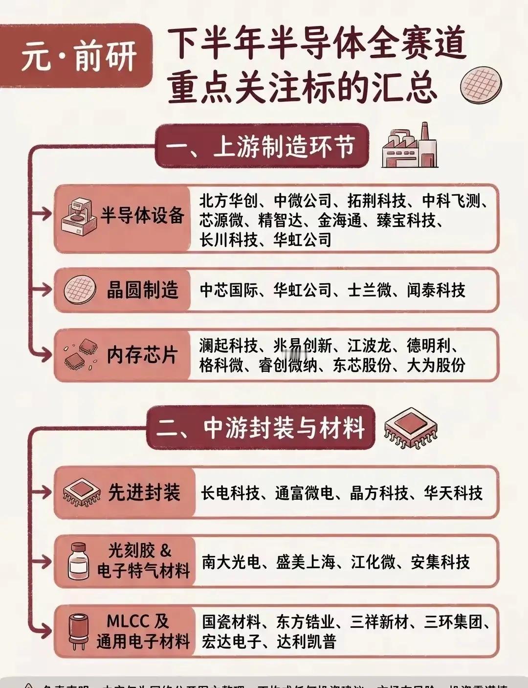 梳理了下半年半导体整条产业链方向，从上游设备、晶圆、存储，到中游先进封...