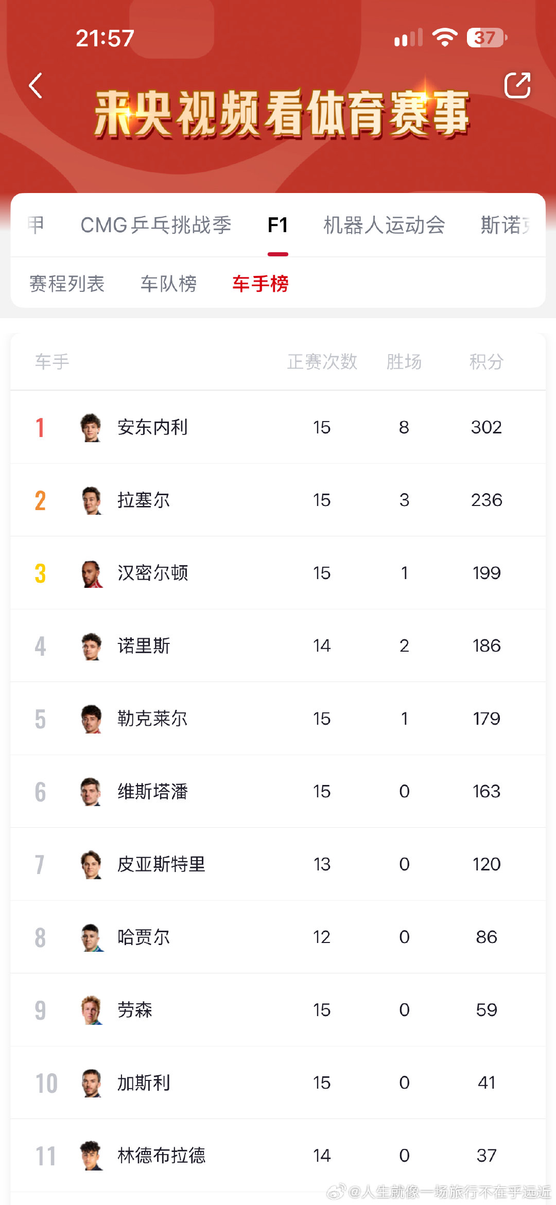 F1赛车最新车手积分榜 ​