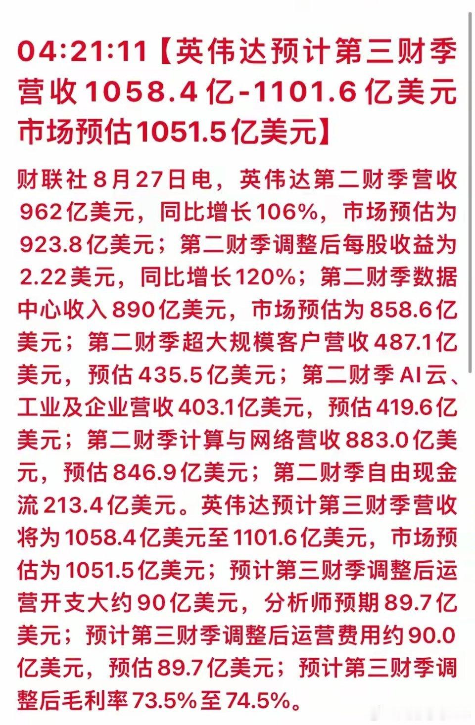 英伟达业绩炸裂？股民角度怎么看？英伟达的中报业绩962亿，全网兴奋！好多的消息满天飞！
​又要飞起来了吗？

分3点
第一，业绩只是稍微超预期，预期是940多亿，二季报962亿，只是稍微超预期，！甚至没有到达某些企业的预期1000多亿的点？所以盘未才会出现大跌！盘后涨4%，也只是对三季报预期而已！

 ​