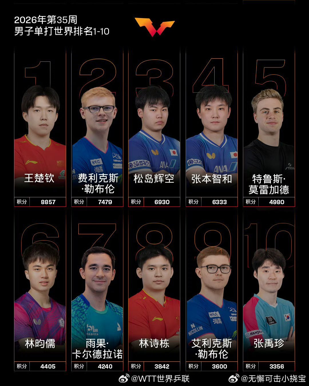 #国际乒联2026年第35周世界排名#男子单打方面，国乒进入前十的只有两个，王楚钦位列第一，林诗栋位列第八！ ​